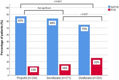 Desflurane is risk factor for postoperative delirium in older patients’ independent from intraoperative burst suppression duration
